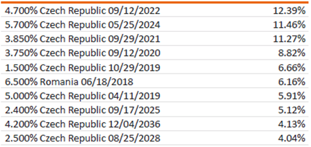 Výnosy p.a. pro různé doby investice, které začaly v dobách, kdy bylo P/E pod 10, mezi 10-15 atd. Zdroj dat Shiller